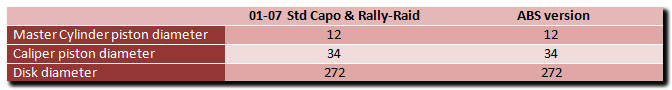 Aprilia Caponord ETV1000 Rally-Raid Rear brake tech data