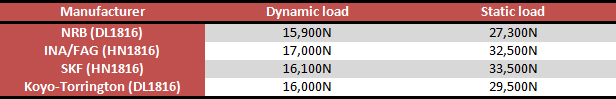 Aprilia Caponord ETV1000 Rally-Raid suspension bearing load