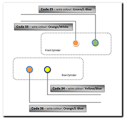 Coil location, colour and numbering