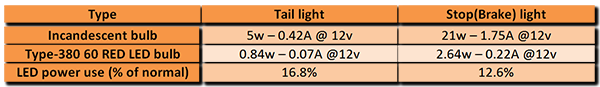 Difference in power consumption