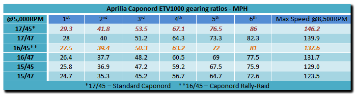 Aprilia Caponord ETV1000 Rally-Raid gearing ratio