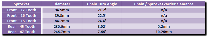 Aprilia Caponord ETV1000 Rally-Raid chain turn angle