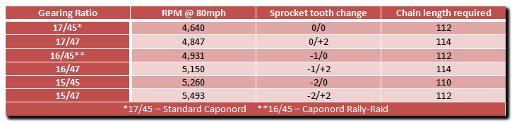 Aprilia Caponord ETV1000 Rally-Raid chain length gearing