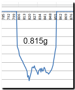 Aprilia Caponord ETV1000 Rally-Raid accelerometer data